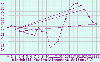 Courbe du refroidissement olien pour Malbosc (07)
