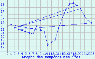 Courbe de tempratures pour Malbosc (07)