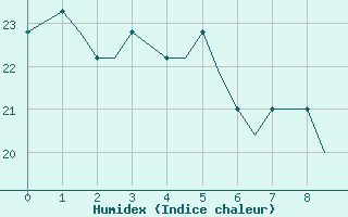 Courbe de l'humidex pour Erie, Erie International Airport