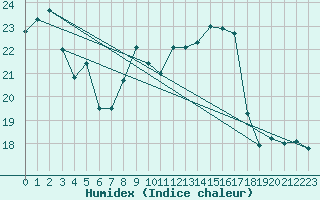 Courbe de l'humidex pour Thorrenc (07)