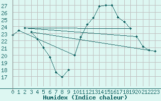 Courbe de l'humidex pour Gurande (44)