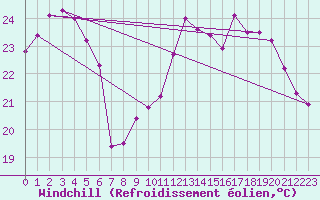 Courbe du refroidissement olien pour Sallles d