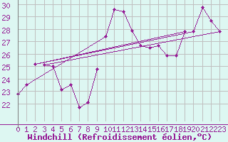 Courbe du refroidissement olien pour Ste (34)