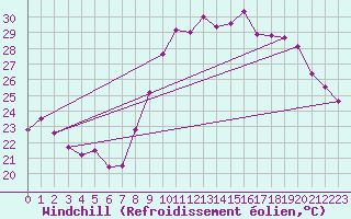 Courbe du refroidissement olien pour Montpellier (34)