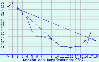 Courbe de tempratures pour Havre, Havre City-County Airport