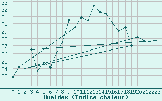 Courbe de l'humidex pour Cap Mele (It)