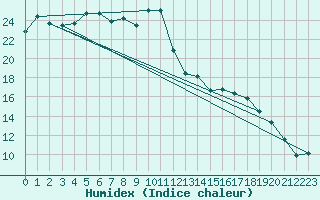 Courbe de l'humidex pour Itzehoe