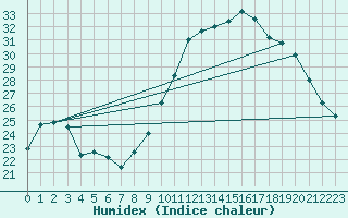 Courbe de l'humidex pour Reims-Courcy (51)