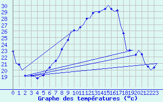 Courbe de tempratures pour Vrsac