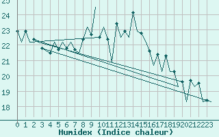 Courbe de l'humidex pour Vigo / Peinador