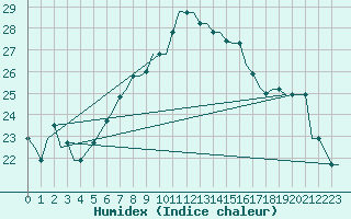 Courbe de l'humidex pour Luqa