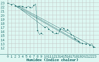 Courbe de l'humidex pour Maastricht / Zuid Limburg (PB)