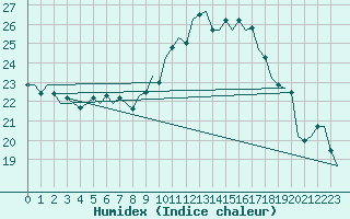 Courbe de l'humidex pour Erfurt-Bindersleben