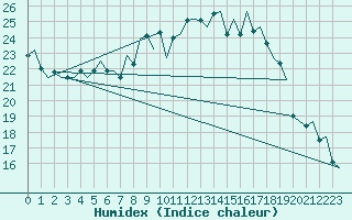 Courbe de l'humidex pour Eindhoven (PB)