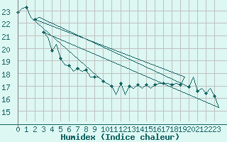 Courbe de l'humidex pour Platform Awg-1 Sea