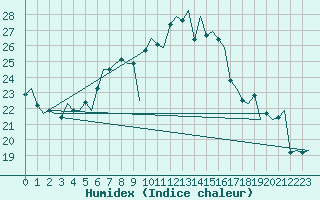 Courbe de l'humidex pour Tirana
