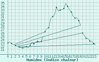 Courbe de l'humidex pour Leipzig-Schkeuditz