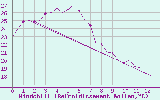 Courbe du refroidissement olien pour Rockhampton Airport