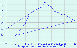 Courbe de tempratures pour Ordu