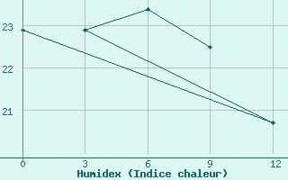 Courbe de l'humidex pour Lu Shan