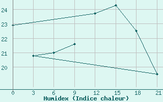 Courbe de l'humidex pour Monte Real