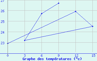 Courbe de tempratures pour Baise