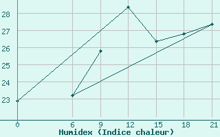 Courbe de l'humidex pour Zuara