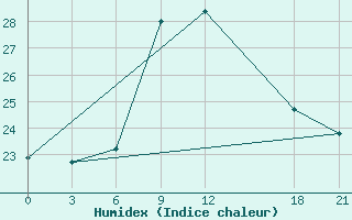 Courbe de l'humidex pour El Khoms