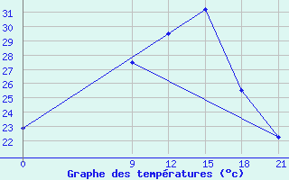 Courbe de tempratures pour Ghor El Safi