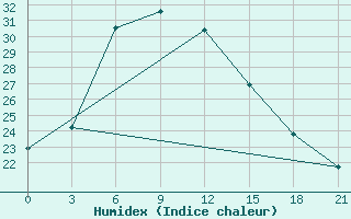 Courbe de l'humidex pour Vinnicy