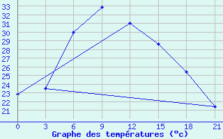 Courbe de tempratures pour Chapaevo