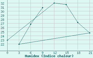 Courbe de l'humidex pour Gotnja