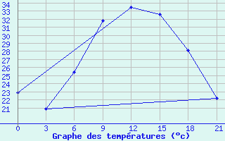 Courbe de tempratures pour Kornesty