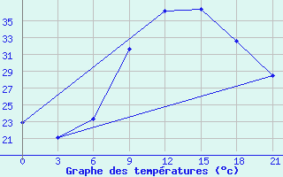 Courbe de tempratures pour Sidi Bouzid