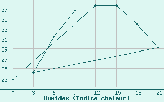 Courbe de l'humidex pour Trubcevsk