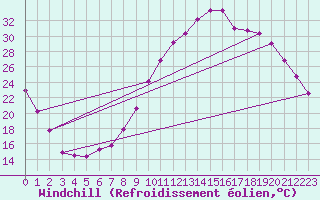 Courbe du refroidissement olien pour Angers-Marc (49)