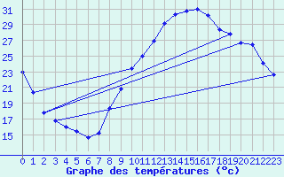 Courbe de tempratures pour Brive-Laroche (19)