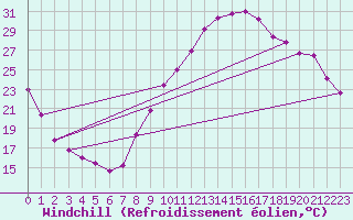 Courbe du refroidissement olien pour Brive-Laroche (19)