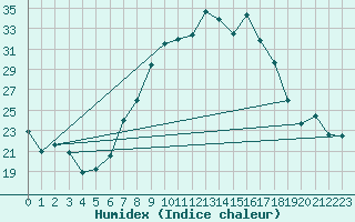 Courbe de l'humidex pour Andeer