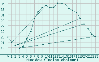 Courbe de l'humidex pour Caransebes