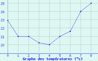 Courbe de tempratures pour Beira