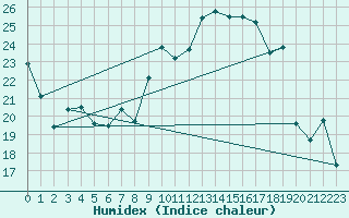 Courbe de l'humidex pour Chivenor