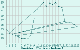 Courbe de l'humidex pour Saclas (91)