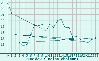 Courbe de l'humidex pour Terschelling Hoorn