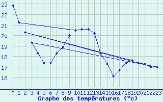 Courbe de tempratures pour Lagarrigue (81)