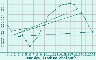 Courbe de l'humidex pour Charleroi (Be)