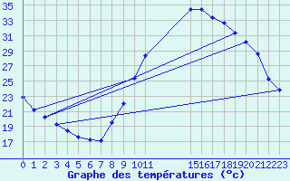 Courbe de tempratures pour Manlleu (Esp)