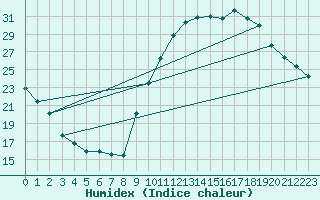 Courbe de l'humidex pour Eygliers (05)