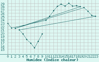 Courbe de l'humidex pour Le Vanneau-Irleau (79)