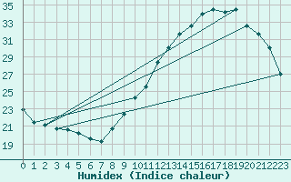 Courbe de l'humidex pour Guidel (56)